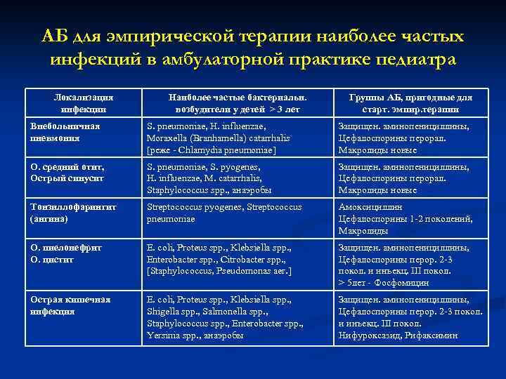 АБ для эмпирической терапии наиболее частых инфекций в амбулаторной практике педиатра Локализация инфекции Наиболее
