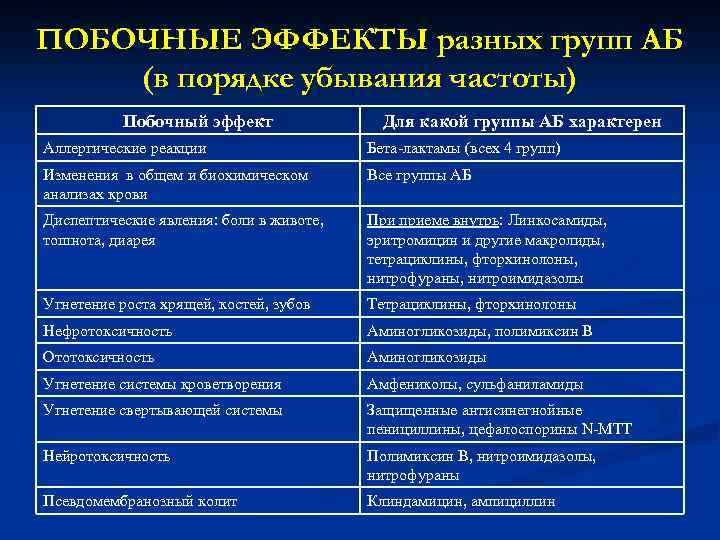 ПОБОЧНЫЕ ЭФФЕКТЫ разных групп АБ (в порядке убывания частоты) Побочный эффект Для какой группы