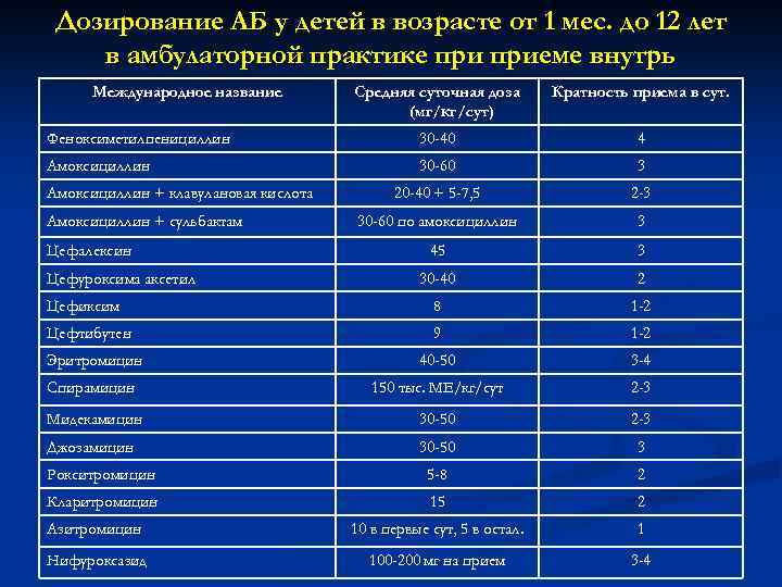 Дозирование АБ у детей в возрасте от 1 мес. до 12 лет в амбулаторной