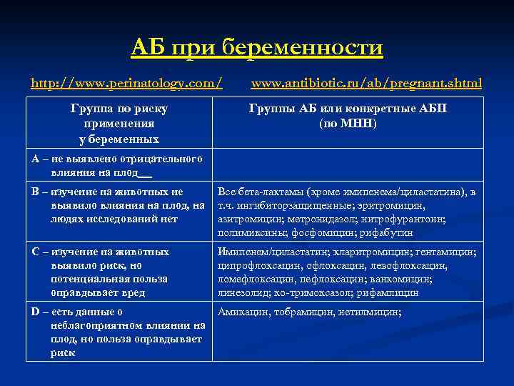 АБ при беременности http: //www. perinatology. com/ Группа по риску применения у беременных www.