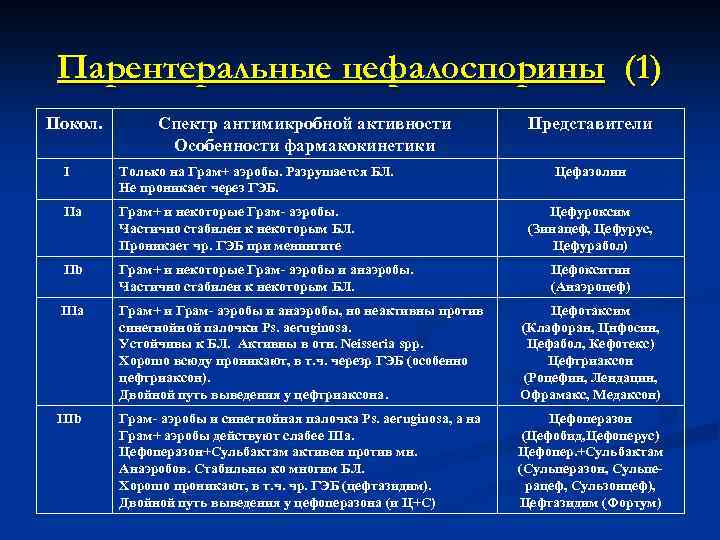 Парентеральные цефалоспорины (1) Покол. Спектр антимикробной активности Особенности фармакокинетики Представители I Только на Грам+