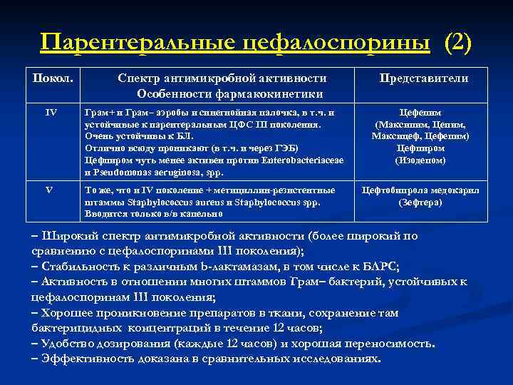 Парентеральные цефалоспорины (2) Покол. Спектр антимикробной активности Особенности фармакокинетики IV Грам+ и Грам– аэробы