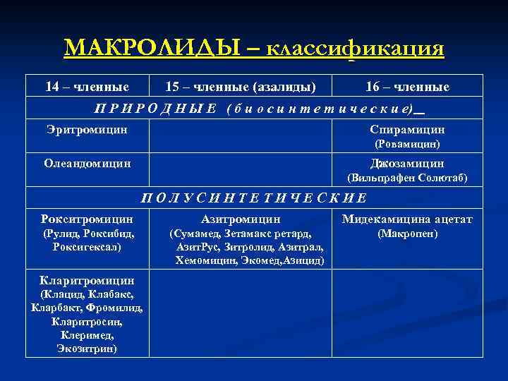 МАКРОЛИДЫ – классификация 14 – членные 15 – членные (азалиды) 16 – членные П