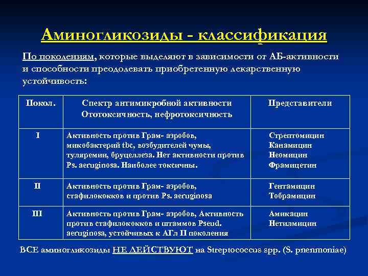 Аминогликозиды - классификация По поколениям, которые выделяют в зависимости от АБ-активности и способности преодолевать