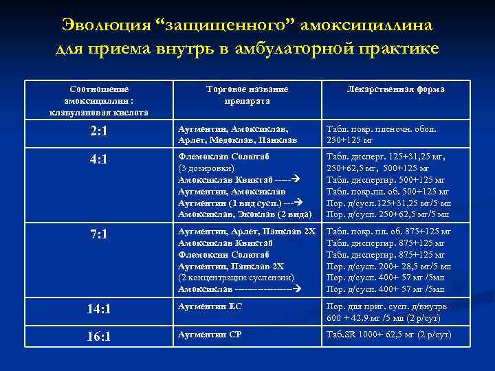Эволюция “защищенного” амоксициллина для приема внутрь в амбулаторной практике Соотношение амоксициллин : клавулановая кислота