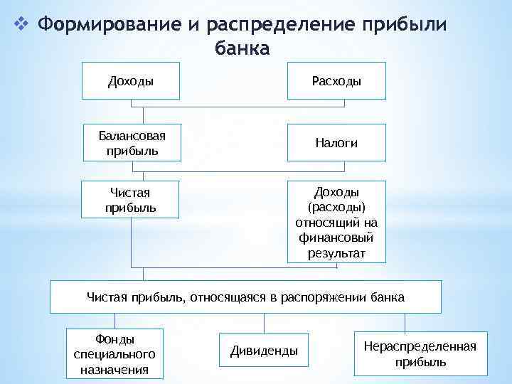 Составьте схему распределения прибыли