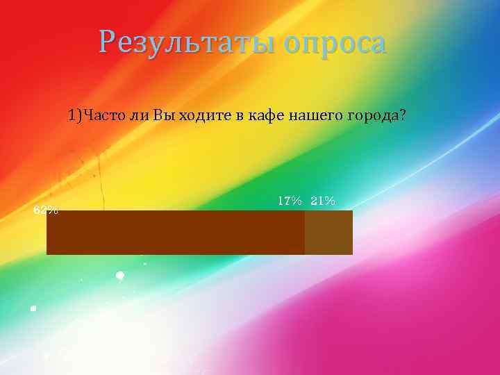 Результаты опроса 1)Часто ли Вы ходите в кафе нашего города? 62% 17% 21% 