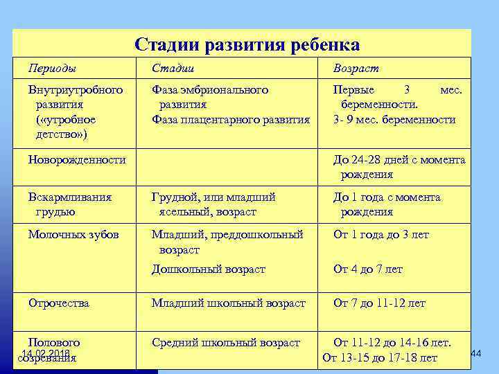 Стадии развития ребенка Периоды Стадии Возраст Внутриутробного развития ( «утробное детство» ) Фаза эмбрионального