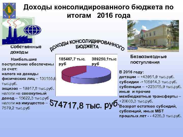 Доходы консолидированного бюджета по итогам 2016 года Собственные доходы 185467, 7 тыс. Наибольшие поступления