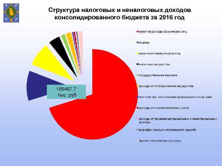 Структура налоговых и неналоговых доходов консолидированного бюджета за 2016 год 
