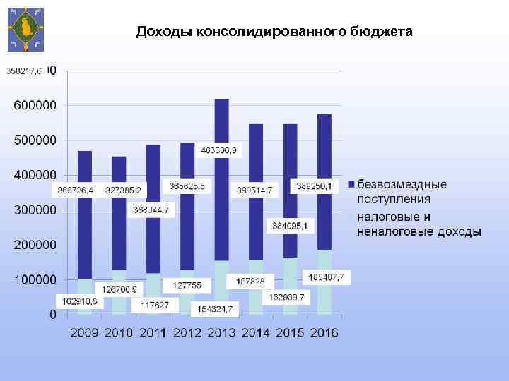 Доходы консолидированного бюджета 