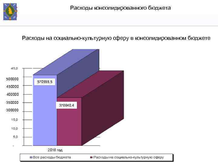 Расходы консолидированного бюджета Расходы на социально-культурную сферу в консолидированном бюджете 481863, 9 500000 570555,