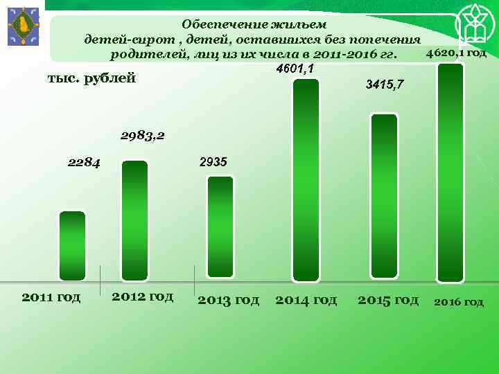 Обеспечение жильем детей-сирот , детей, оставшихся без попечения 4620, 1 год родителей, лиц из