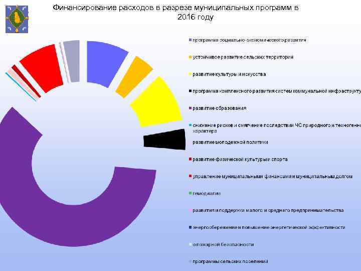 Финансирования расходов бюджетов