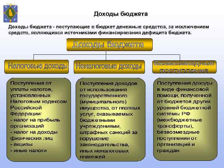 Доходы бюджета - поступающие в бюджет денежные средства, за исключением средств, являющихся источниками финансирования