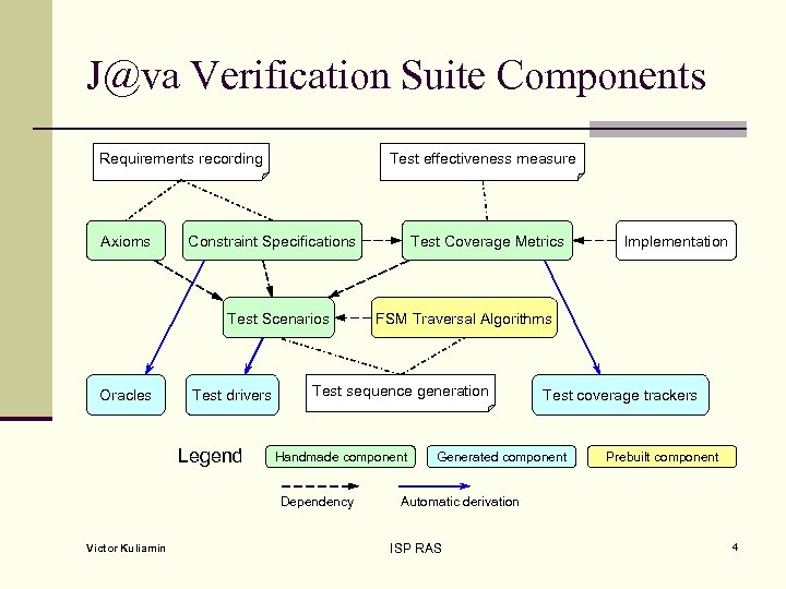 J@va Verification Suite Components Requirements recording Axioms Test effectiveness measure Constraint Specifications Test Scenarios
