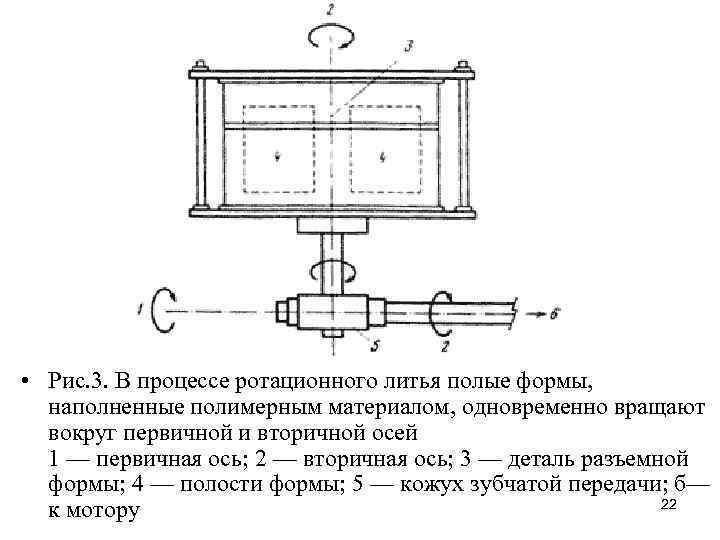  • Рис. 3. В процессе ротационного литья полые формы, наполненные полимерным материалом, одновременно