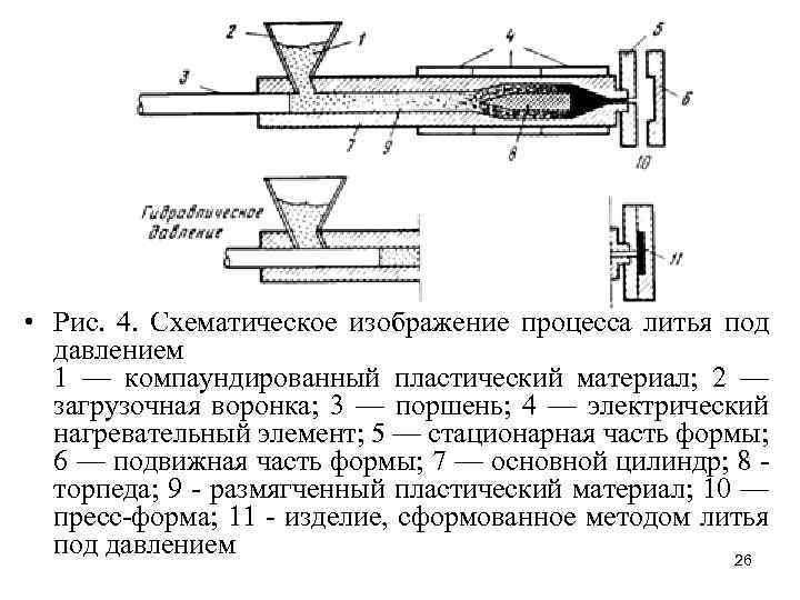  • Рис. 4. Схематическое изображение процесса литья под давлением 1 — компаундированный пластический