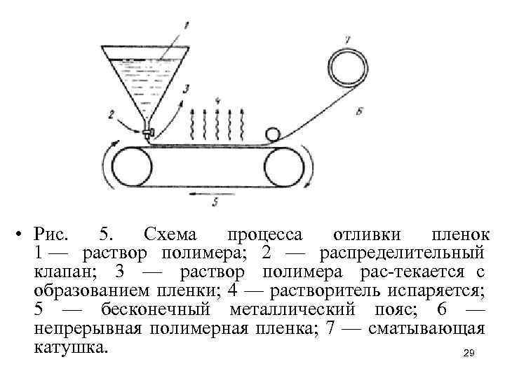  • Рис. 5. Схема процесса отливки пленок 1 — раствор полимера; 2 —