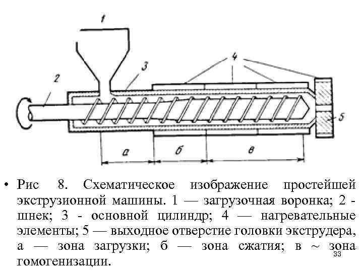  • Рис 8. Схематическое изображение простейшей экструзионной машины. 1 — загрузочная воронка; 2
