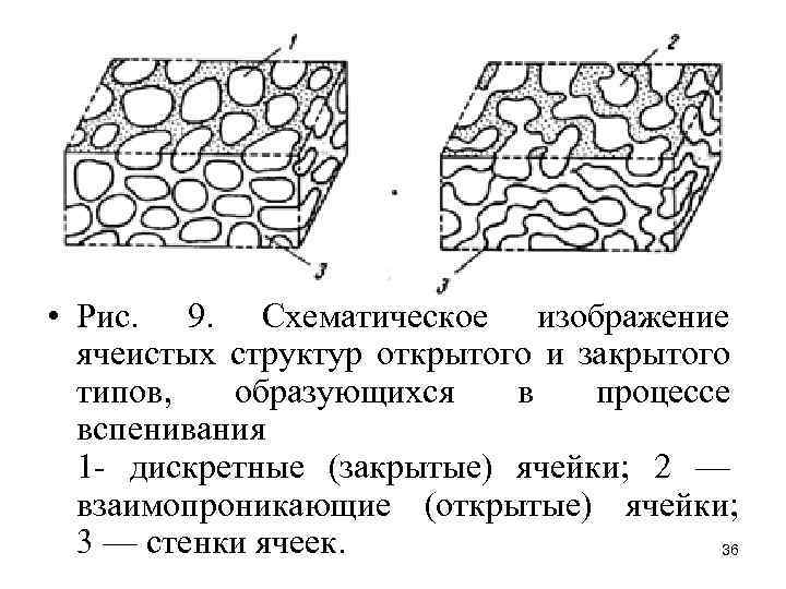  • Рис. 9. Схематическое изображение ячеистых структур открытого и закрытого типов, образующихся в