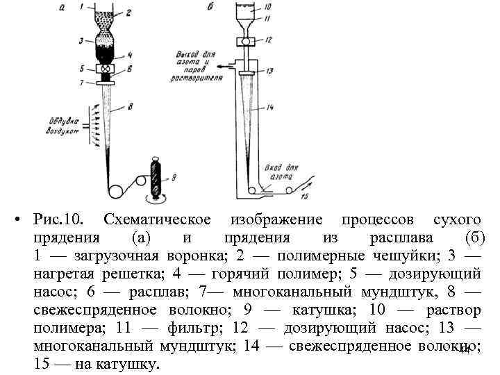  • Рис. 10. Схематическое изображение процессов сухого прядения (а) и прядения из расплава