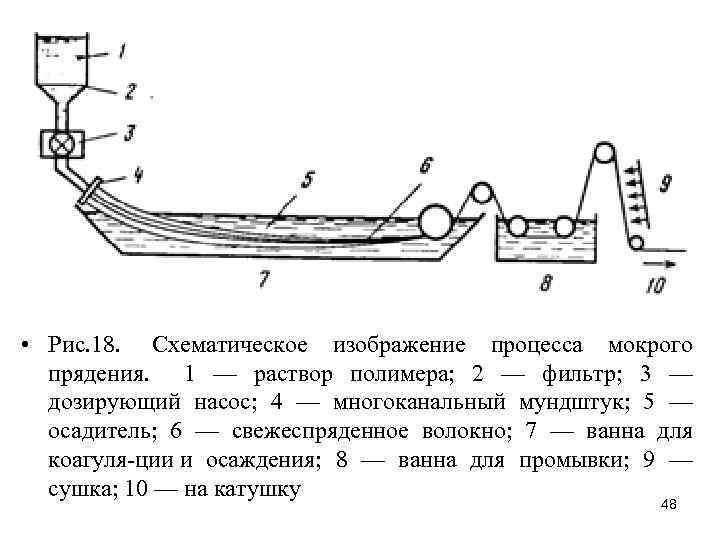  • Рис. 18. Схематическое изображение процесса мокрого прядения. 1 — раствор полимера; 2