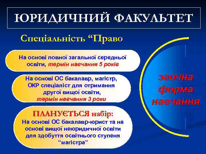 ЮРИДИЧНИЙ ФАКУЛЬТЕТ Спеціальність “Право На основі повної загальної середньої освіти, термін навчання 5 років