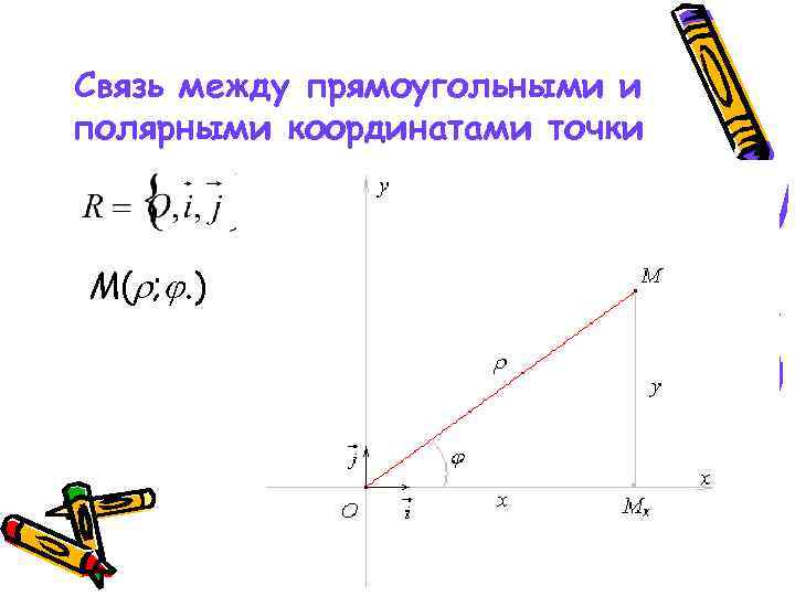 Связь между прямоугольными и полярными координатами точки М( ; . ) 