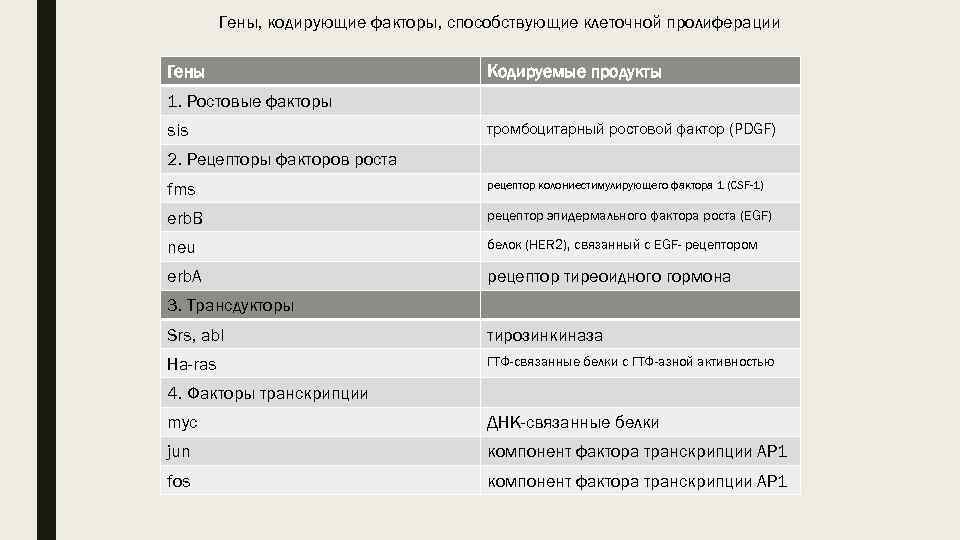 Гены, кодирующие факторы, способствующие клеточной пролиферации Гены Кодируемые продукты 1. Ростовые факторы sis тромбоцитарный