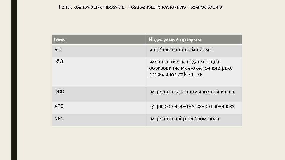 Гены, кодирующие продукты, подавляющие клеточную пролиферацию Гены Кодируемые продукты Rb ингибитор ретинобластомы p 53
