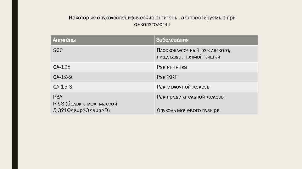 Некоторые опухолеспецифические антигены, экспрессируемые при онкопатологии Антигены Заболевания SCC Плоскоклеточный рак легкого, пищевода, прямой