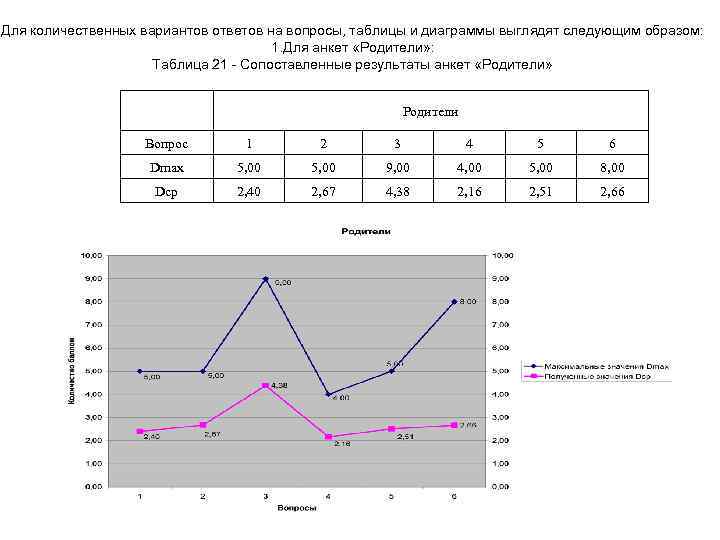 Для количественных вариантов ответов на вопросы, таблицы и диаграммы выглядят следующим образом: 1. Для