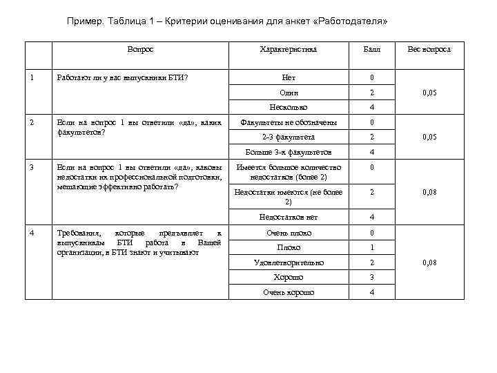 Пример. Таблица 1 – Критерии оценивания для анкет «Работодателя» Вопрос 4 Если на вопрос