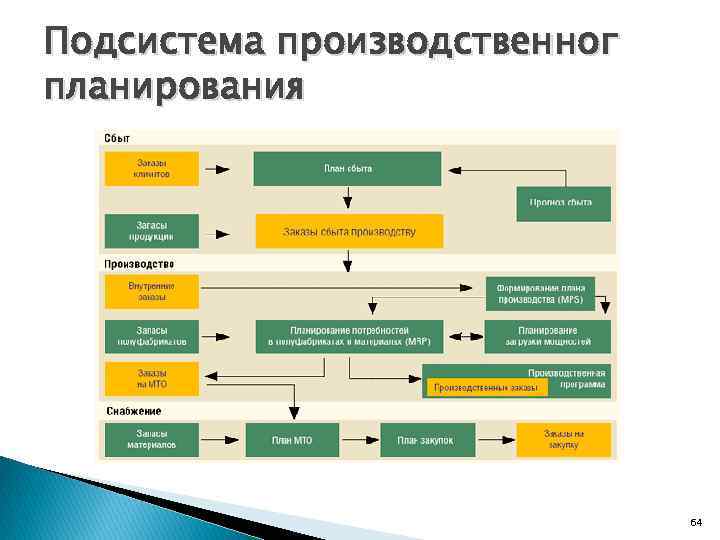 Подсистема производственног планирования 64 