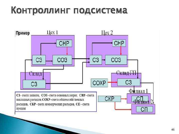 Контроллинг подсистема 65 