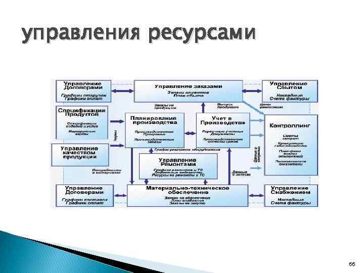 управления ресурсами 66 