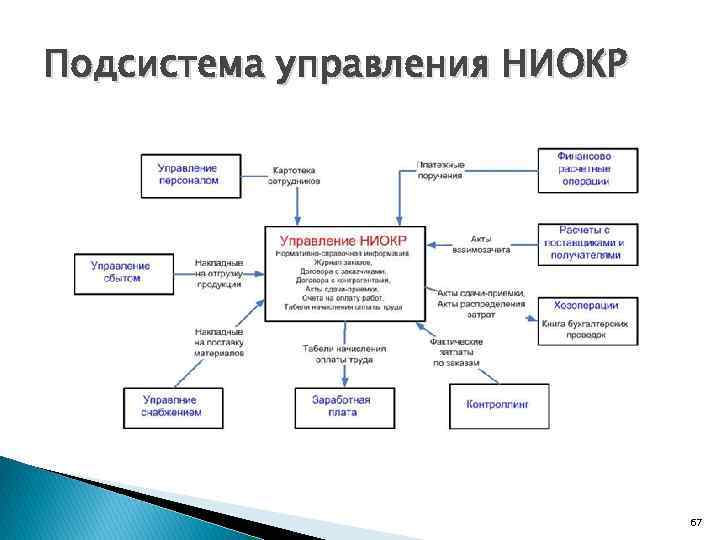 Подсистема управления НИОКР 67 