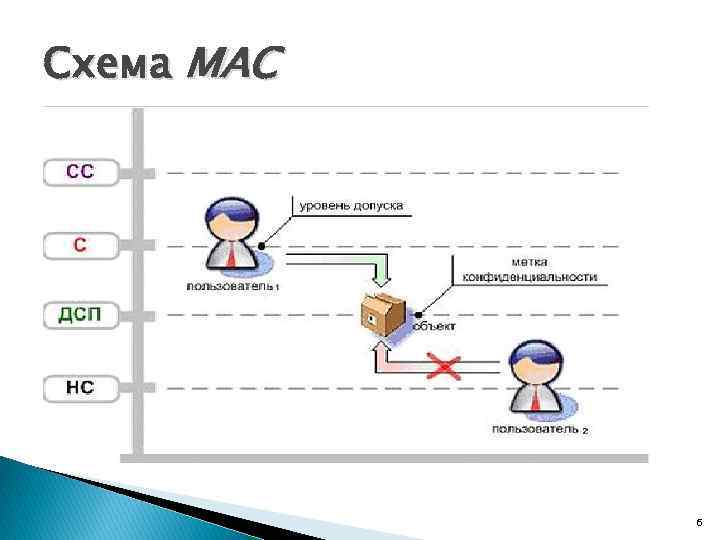 Схема MAC 6 