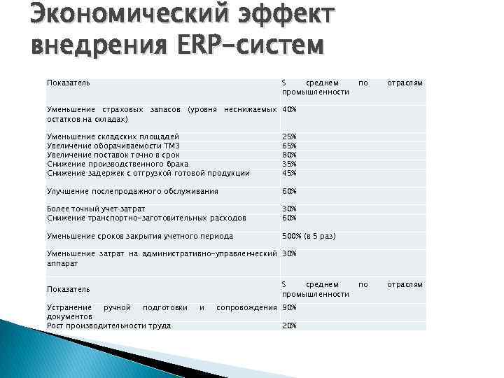 Затраты на внедрение цифровых технологий. Экономический эффект от внедрения 1с ERP. Экономический эффект от внедрения. Эффект от внедрения ERP-систем. Экономический эффект от внедрения ERP-систем «1с».