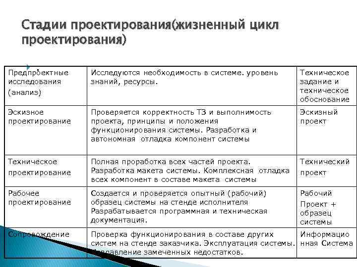 Этапы выполнения работ на стадии эскизный проект