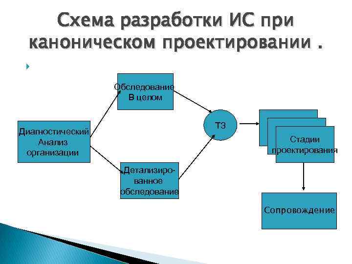 Этапы информационной системы. Этапы проектирования информационной системы схема. План разработки информационной системы. Каноническое проектирование ИС. Схема проектирования ИС.