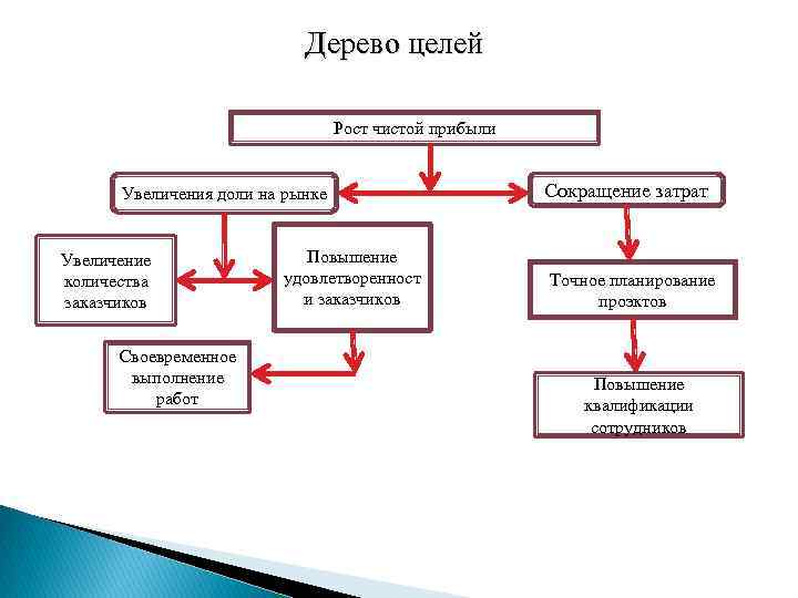  Дерево целей Рост чистой прибыли Увеличения доли на рынке Увеличение количества заказчиков Своевременное