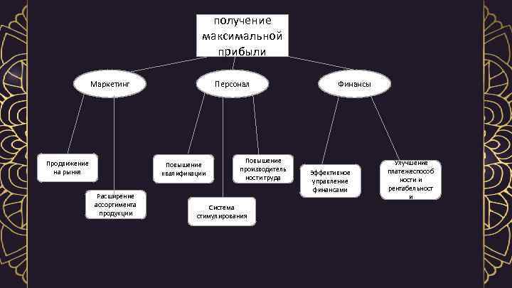 получение максимальной прибыли Маркетинг Продвижение на рынке Персонал Повышение квалификации Расширение ассортимента продукции Повышение