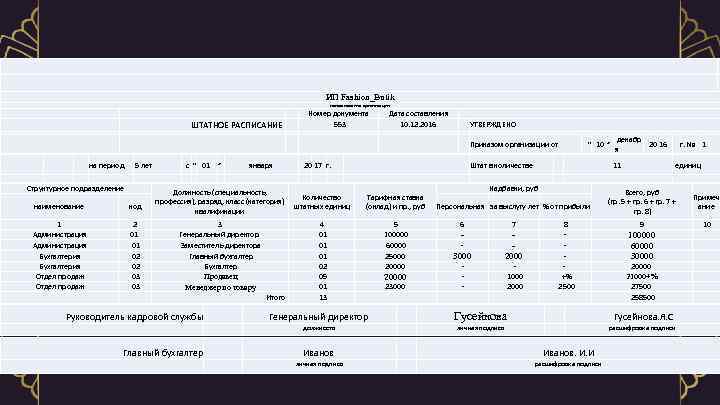  ИП Fashion_Butik наименование организации Номер документа 553 ШТАТНОЕ РАСПИСАНИЕ Дата составления 10. 12.