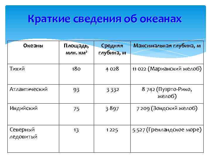 Площадь тихого океана в млн км2. Краткие сведения об океанах. Сведения об океанах в таблице. Название океанов и их площадь. Океаны глубина средняя и площадь.