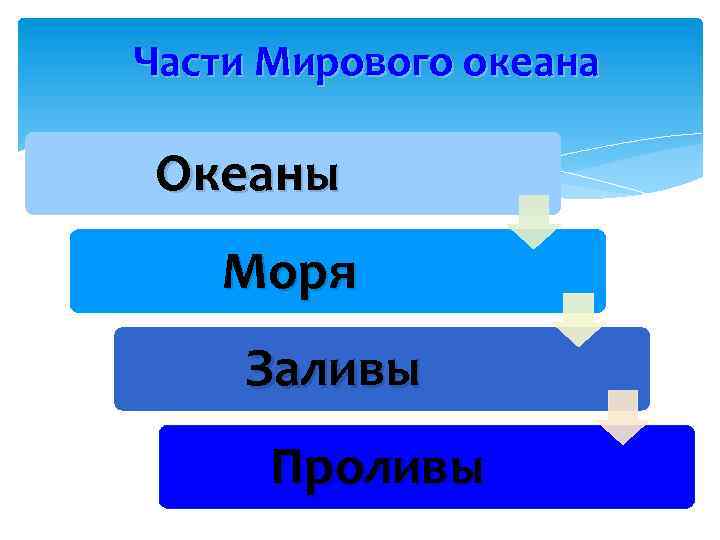 Части Мирового океана Океаны Моря Заливы Проливы 