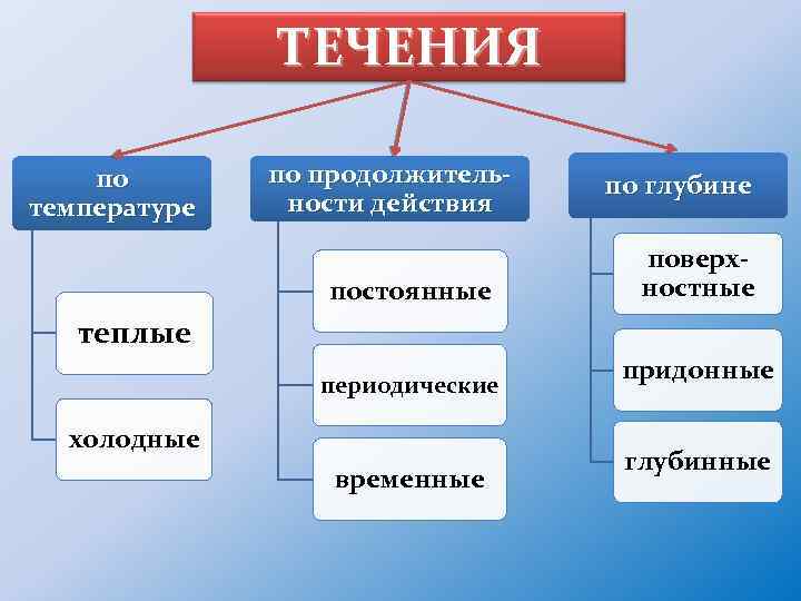 ТЕЧЕНИЯ по температуре по продолжительности действия постоянные по глубине поверхностные теплые периодические холодные временные