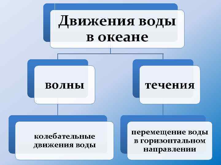 Движения воды в океане волны течения колебательные движения воды перемещение воды в горизонтальном направлении