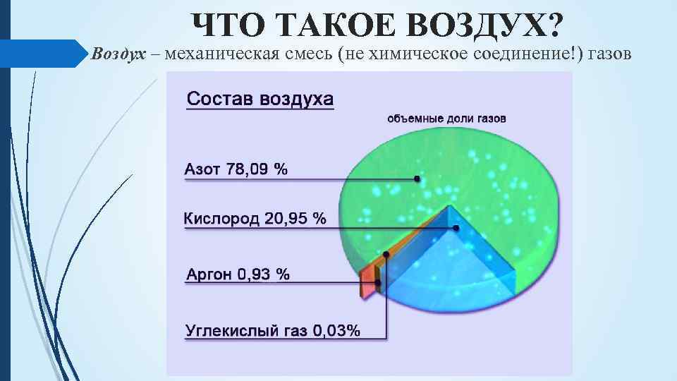 Презентация на тему химический состав воздуха